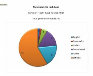 Meldestatistik Summer Trophy nach Land